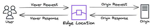 A diagram that explains Lambda@Edge events