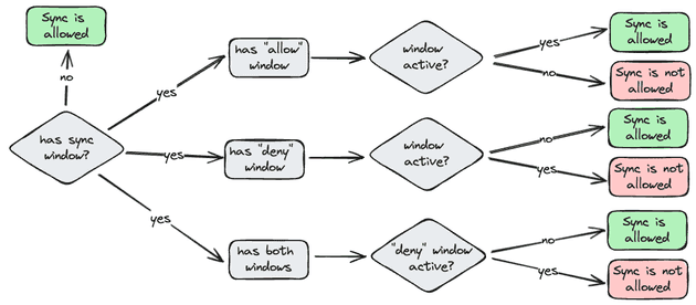 Sync Windows flow chart