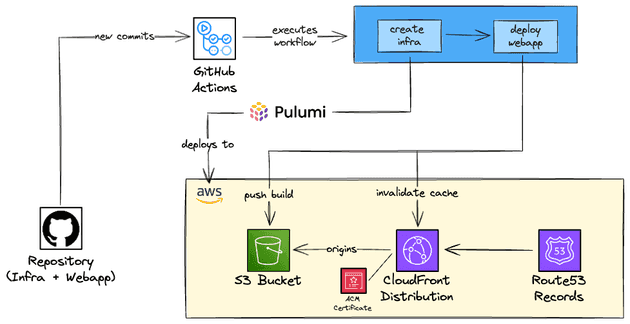 A diagram that explains how the CI/CD, Git repository and AWS Services work together.