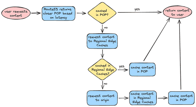 A flowchart that explains the caching flow of CloudFront