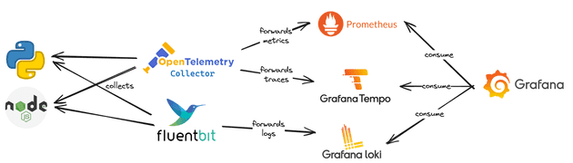 A diagram of the used tools for this blog post: Python, NodeJS, OpenTelemetry Collector, fluentbit, Prometheus, Granafa Tempo, Grafana Loki and Grafana.