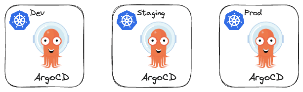 Single ArgoCD per cluster configuration