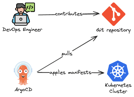 Developer flow with Kubernetes with App of Apps pattern