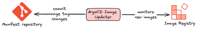 ArgoCD Image Updater flow