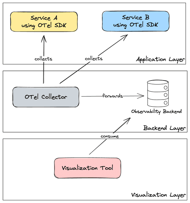 A diagram presenting the three layers of the OpenTelemetry Architecture.
