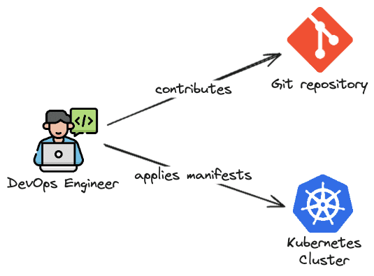 Developer flow with Kubernetes without App of Apps pattern and CD