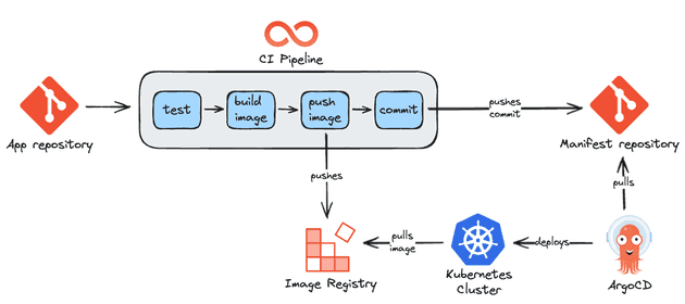 Async GitOps pipeline