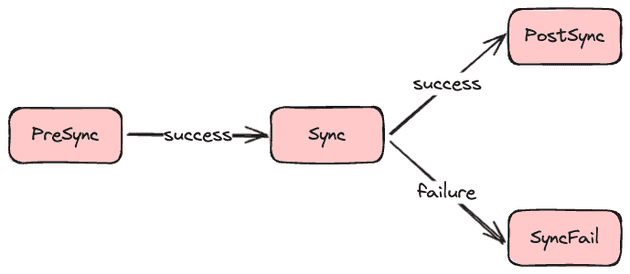 ArgoCD Sync Phases