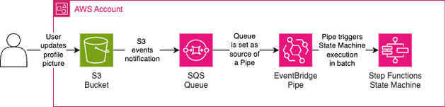 Resize Profile Picture Infrastructure