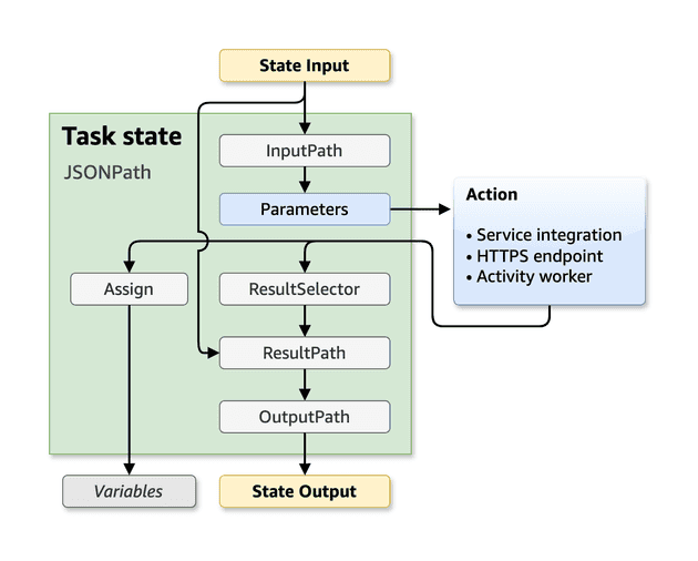 JSONPath Task state