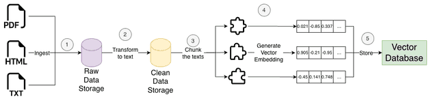 Rag System Architecture