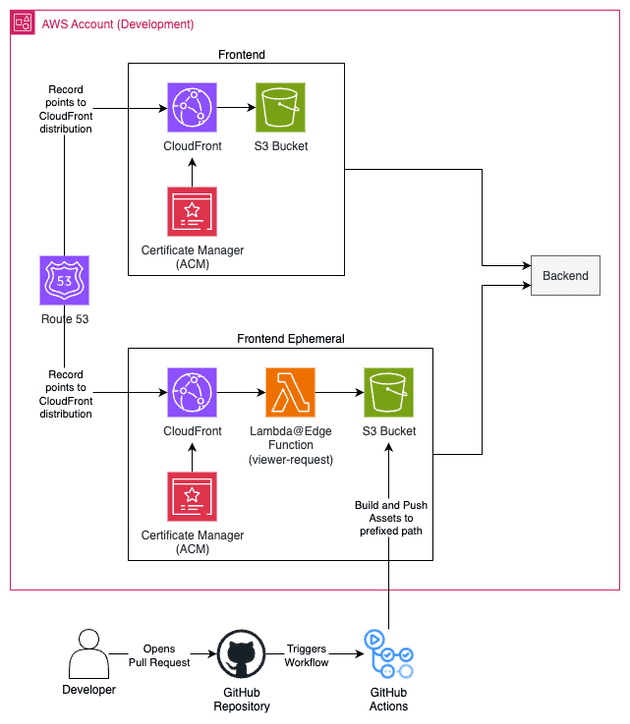 Architecture for Ephemeral Environment for frontend apps