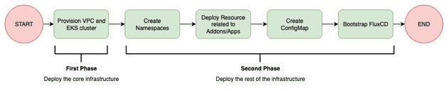 Infrastructure Installation Flow