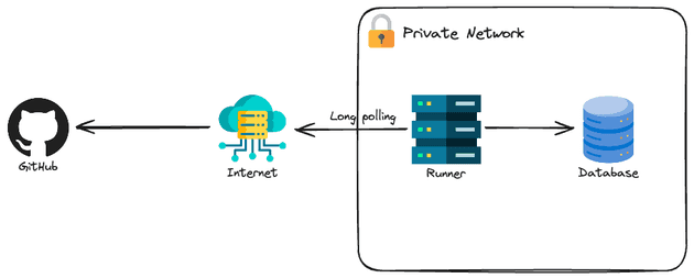 The image illustrates a secure setup where a GitHub Runner within a private network uses long polling to communicate with GitHub over the internet, accessing a database within the same network.