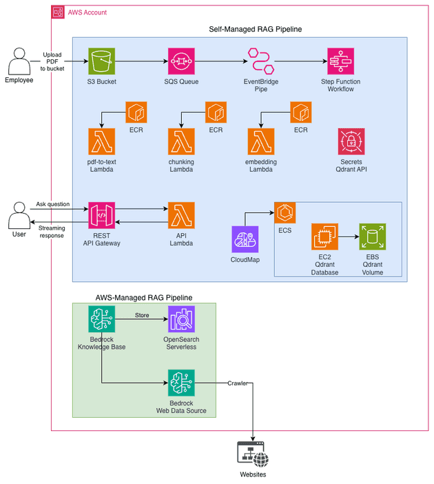 RAG Architecture for AWS-Managed and Self-Managed RAG System