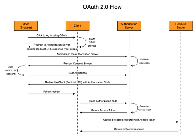 OAuth 2.0 Authentication Code Flow