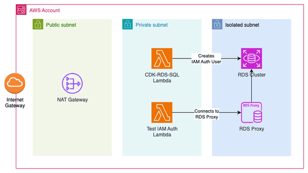 End to End IAM Auth using RDS Proxy