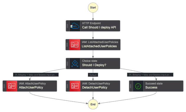 Should I Deploy Graph