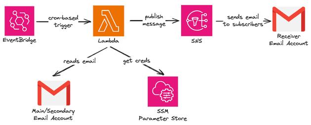 Cloud Architecture of the project