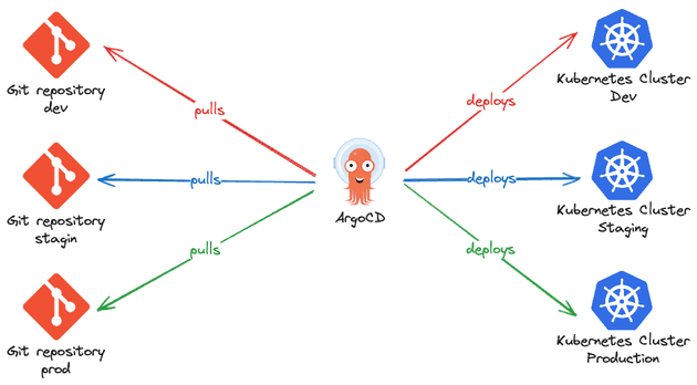 Environment per repository