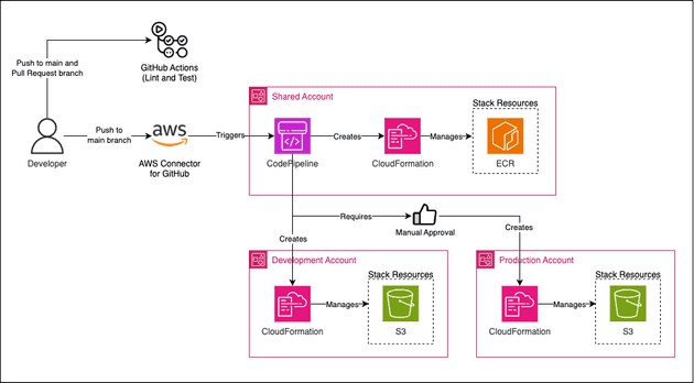 Multi Account deployment with AWS CDK