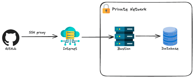 The image illustrates a secure architecture where an SSH proxy connects GitHub to a database within a private network via a Bastion host.