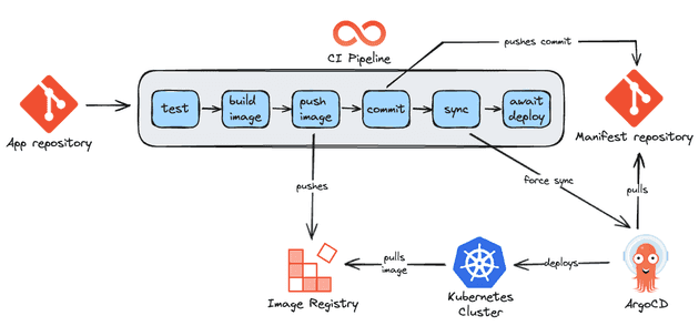 Sync GitOps pipeline