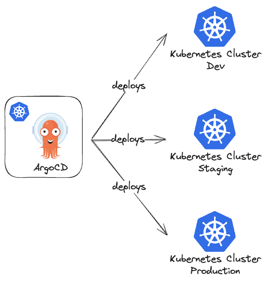 Single ArgoCD per cluster configuration