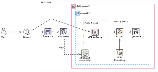 AWS Architecture showing CloudFront, DynamoDB, API Gateway, Lambda, Route53 and ECR